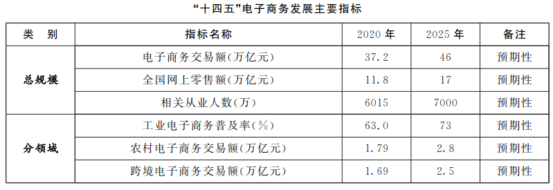 商务部 中央网信办 发KAIYUN平台展改革委关于印发《“十四五”电子商务发展规划》的通知(图2)