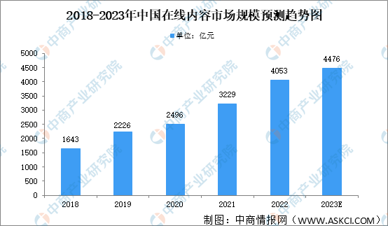 KAIYUN官网·开云深度分析：在线内容营销受到大众关注 发展前景如何？(图1)