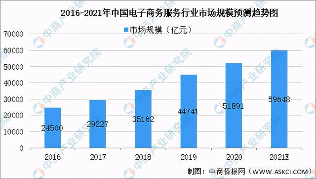 KAIYUN平台十大热门专业：电子商务类专业怎样？行业发展前景如何？(图3)