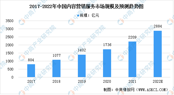 2022年中国内容营销服kaiyun官方网站·登录入口务市场现状及发展趋势预测分析(图1) 2022年中国内容营销服kaiyun官方网站·登录入口务市场现状及发展趋势预测分析(图1)