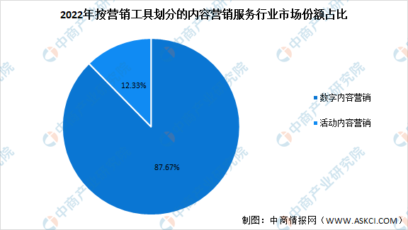 2022年中国内容营销服kaiyun官方网站·登录入口务市场现状及发展趋势预测分析(图2) 2022年中国内容营销服kaiyun官方网站·登录入口务市场现状及发展趋势预测分析(图2)