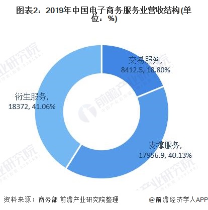 2020年中国电子商务服务行业发展现状与细分市场分析 新模式助推行业kaiyun官方网站·登录入口发展(图2)
