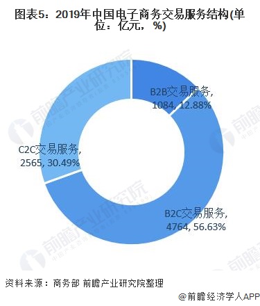 2020年中国电子商务服务行业发展现状与细分市场分析 新模式助推行业kaiyun官方网站·登录入口发展(图5)
