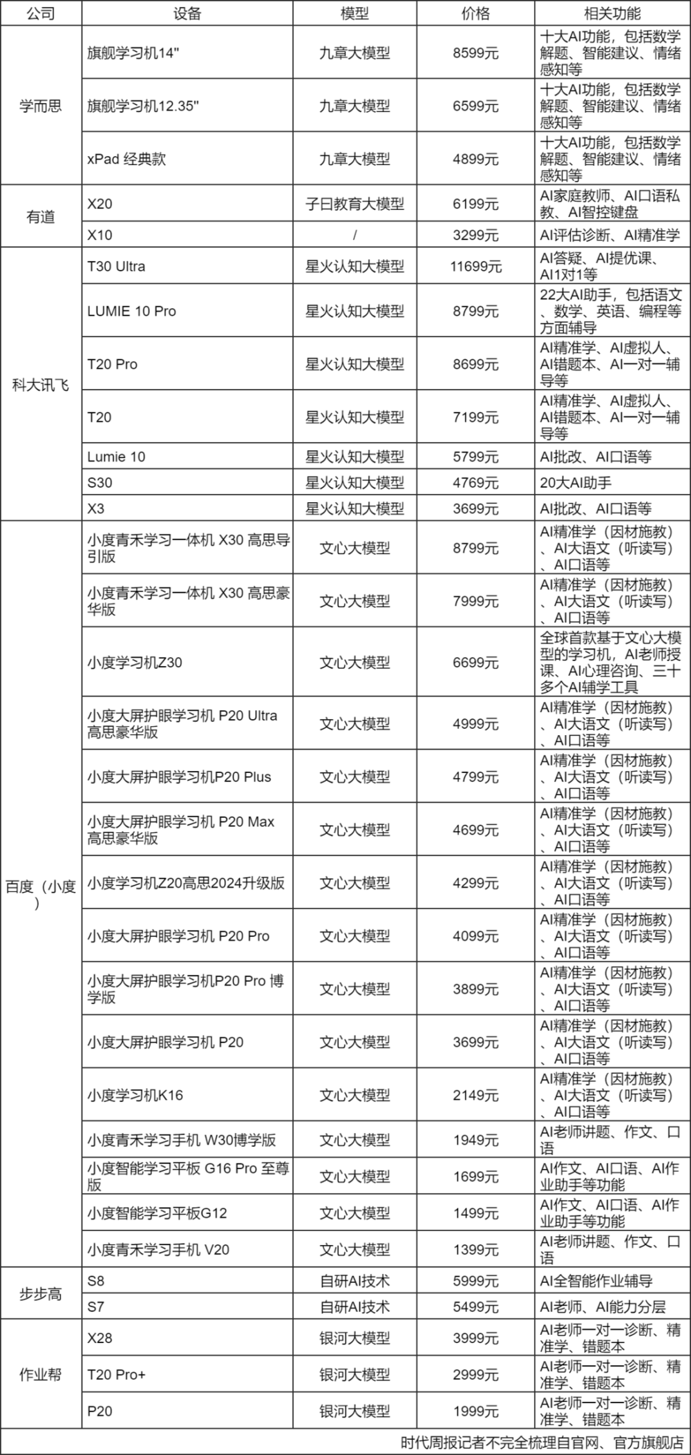 AI学习机销售额增长：家长争相购买不少售价高于5000(图2)