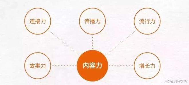 内容引爆增长：“前置型”内容营销企业增长提升90%(图1)