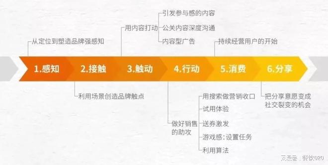内容引爆增长：“前置型”内容营销企业增长提升90%(图3)