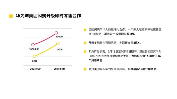 kaiyun官网美团闪购与华为深化合作：343城4300余家门店入驻 多举措助热门产品销售(图1)