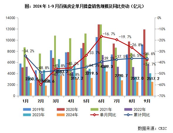 2024年1-9月房企销售TOP100排行榜(图3)