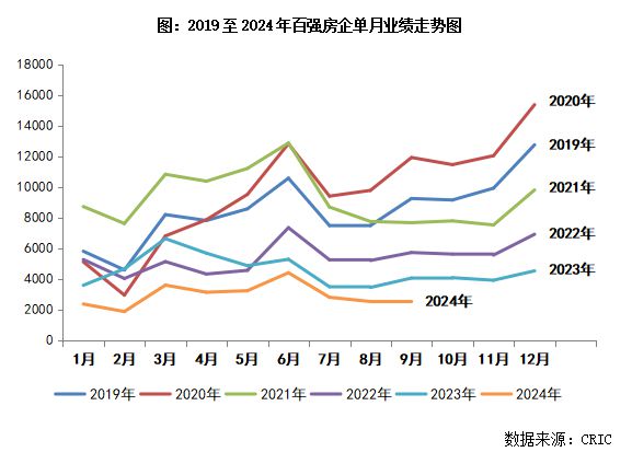 2024年1-9月房企销售TOP100排行榜(图2)