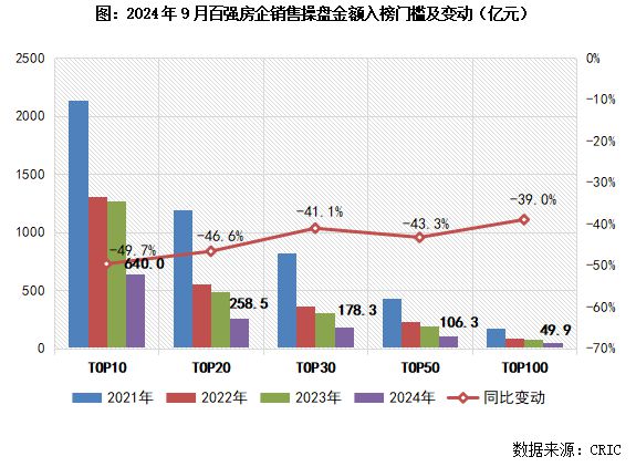 2024年1-9月房企销售TOP100排行榜(图5)