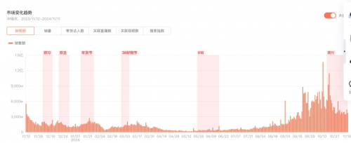 双11销售额同比增长70%抖音电商成运动户外服饰新阵地(图2)
