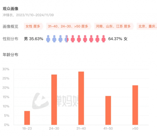 双11销售额同比增长70%抖音电商成运动户外服饰新阵地(图3)