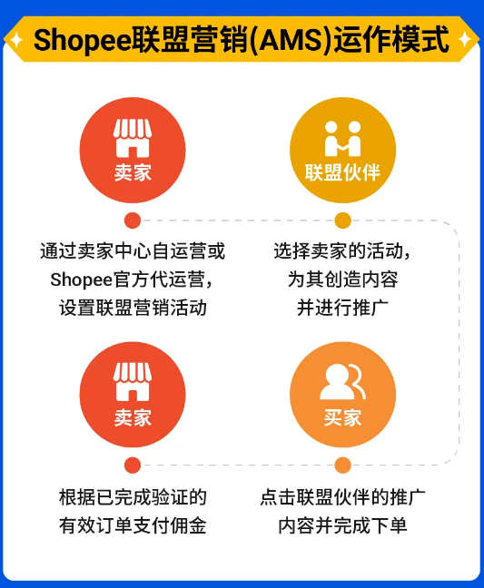 跨境电商哪个好？Shopee助力卖家玩转内容营销(图4)