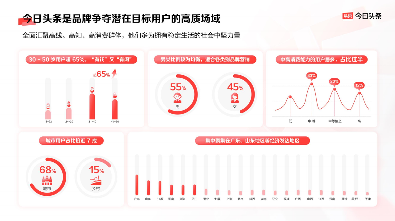 以平台价值带动品牌生意增长今日头条的品牌营销新法(图2)