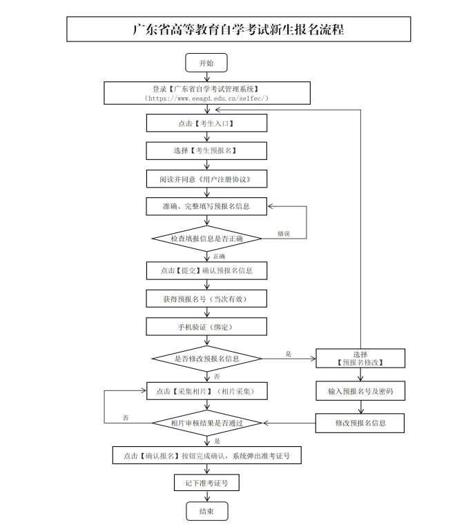 2026年4月华南理工大学自考电子商务报名流程【图】(图2)